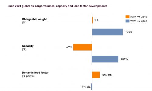 Air cargo’s ‘long and winding road’ to recovery got back on track in June…