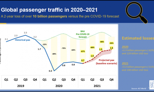 ACI: Airport pax numbers set for deeper fall in 2021 due to Covid