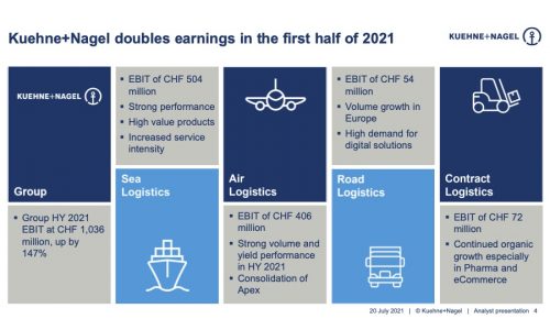 Kuehne+Nagel more than doubled its earnings in the first half of 2021