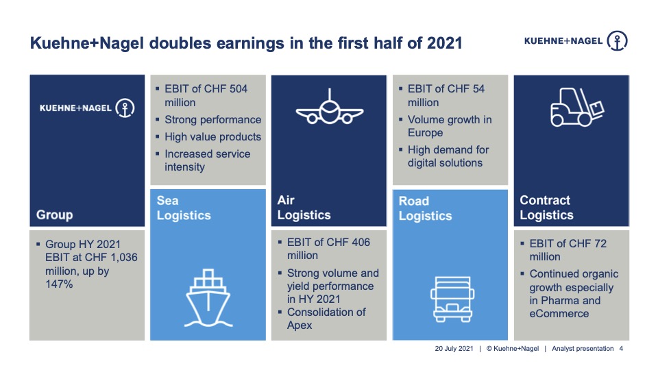 Kuehne+Nagel more than doubled its earnings in the first half of 2021