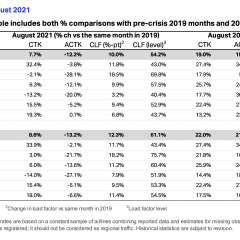 Air cargo up 7.7% in August versus pre-Covid levels, capacity lags demand