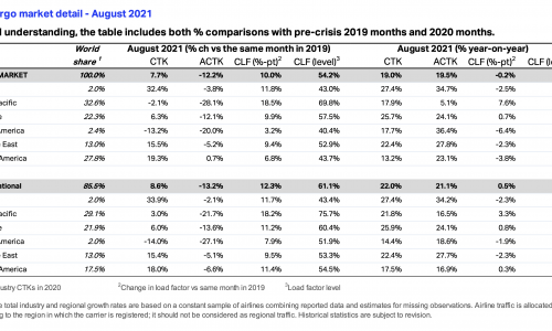 Air cargo up 7.7% in August versus pre-Covid levels, capacity lags demand