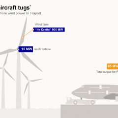Fraport and EnBW in power purchase agreement for offshore wind farm