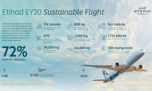 Etihad Airways’ sustainable flight reduces carbon emissions by 72%