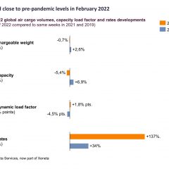 Market eased close to pre-pandemic levels in February