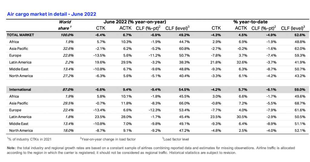 IATA Air cargo volumes lift slightly in June, but sideways trend