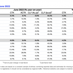 IATA: Air cargo volumes lift slightly in June, but sideways trend remains￼