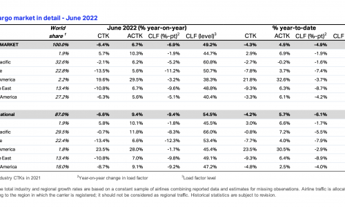 IATA: Air cargo volumes lift slightly in June, but sideways trend remains￼