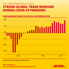 New DHL Trade Growth Atlas: Global trade surprisingly strong despite recent shocks￼