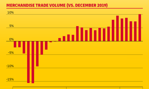 New DHL Trade Growth Atlas: Global trade surprisingly strong despite recent shocks￼